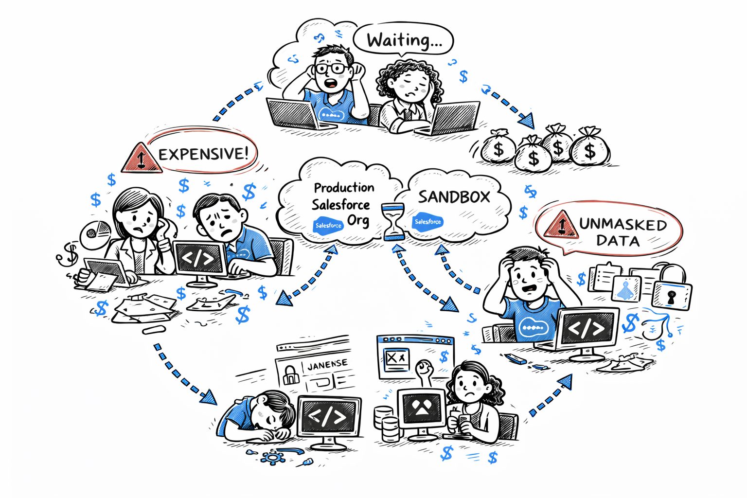 The current Salesforce data ecosystem: expensive, slow, and not safe for development