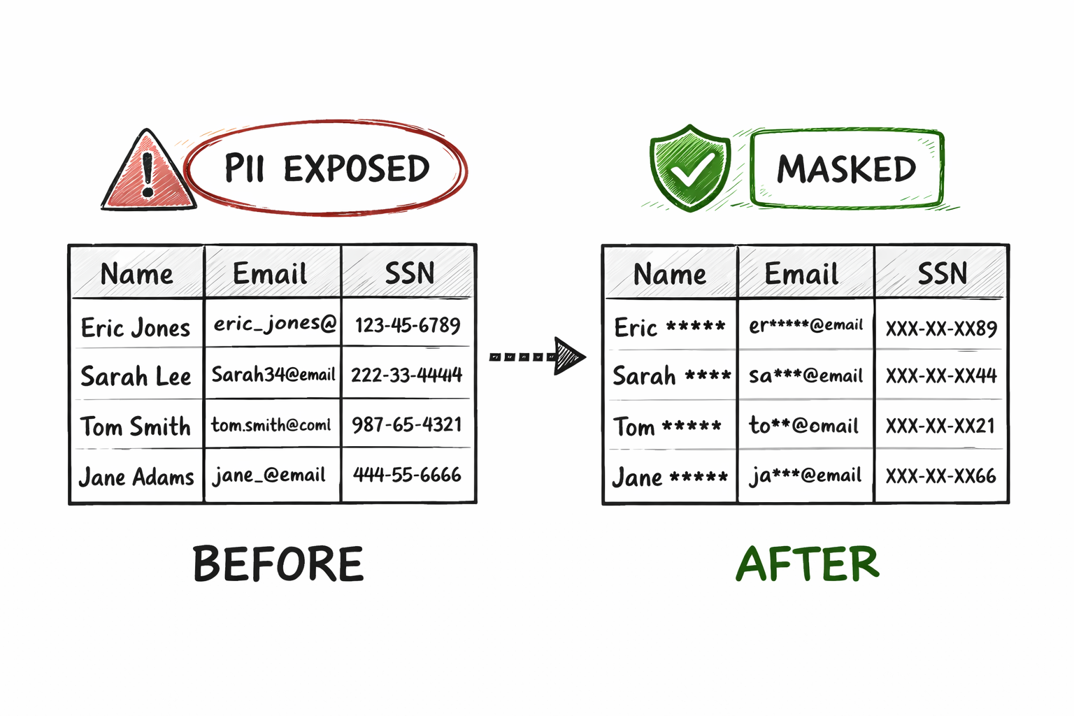 Before and after: PII data automatically masked for safe development testing