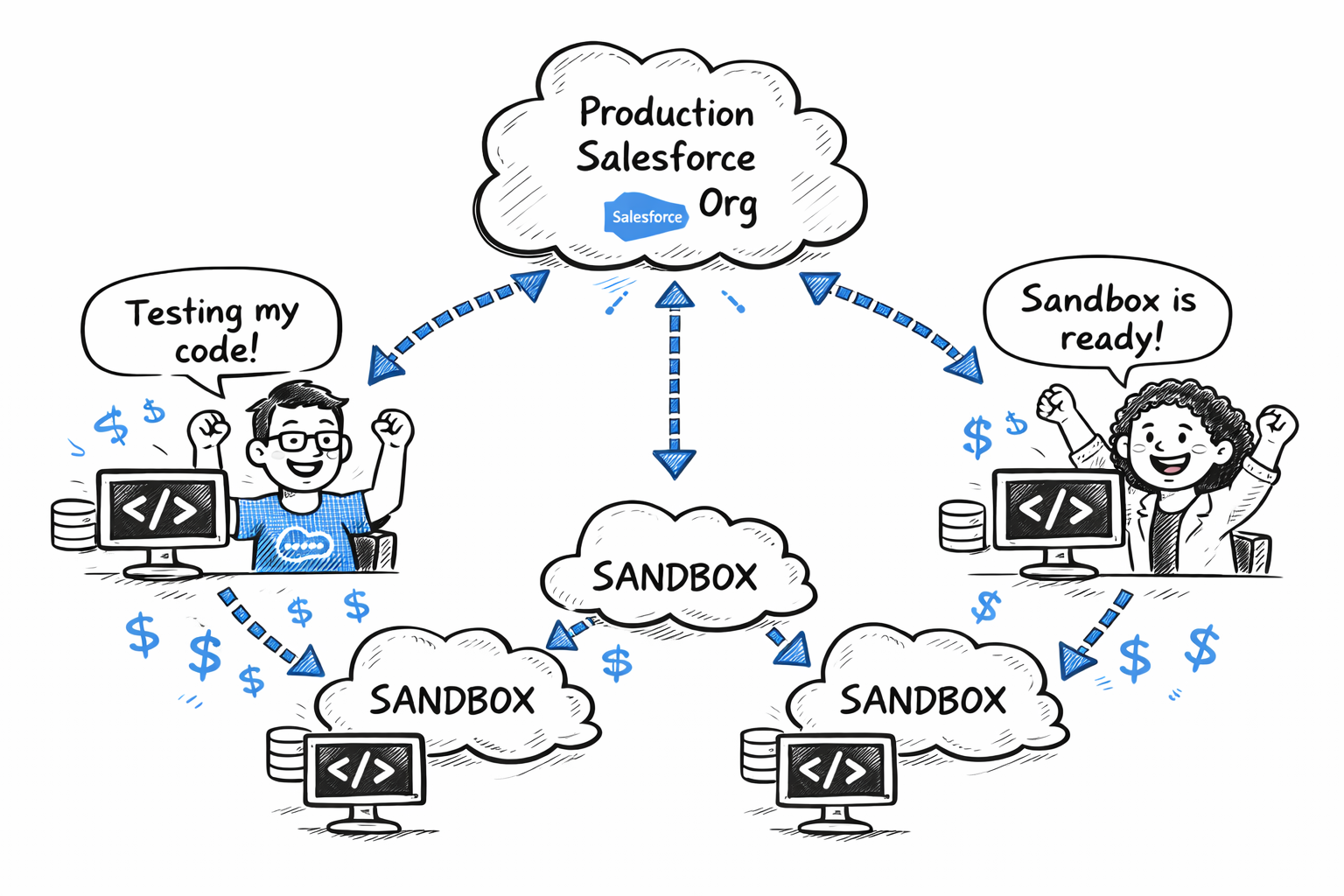 Happy developers with production data flowing seamlessly to sandboxes